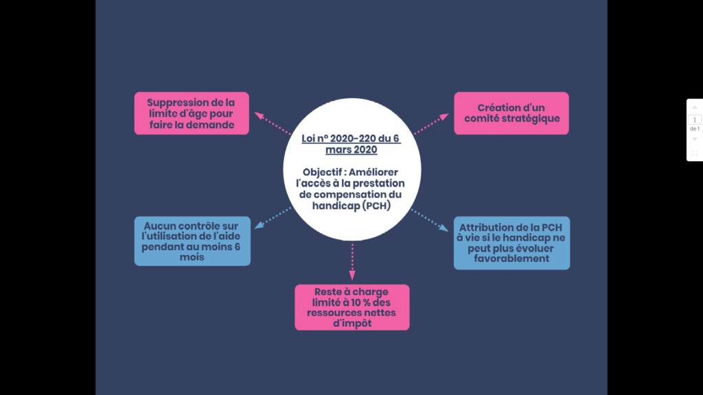 infographie loi 6 mars 2020 prestation compensation handicap